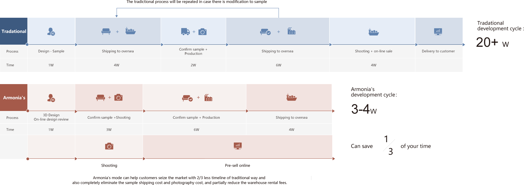 Armonia help B2B customers to shorten the procurement process